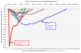 Employment Recessions, Scariest Job Chart