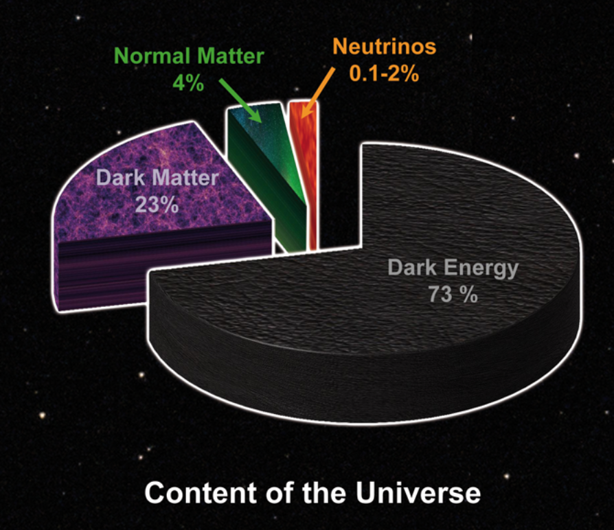 Наличие темной материи во вселенной было открыто. Темная материя темная энергия диаграмма. Темная энергия темная материя схема. Тёмная материя Вселенной. Тёмная энергия во Вселенной.