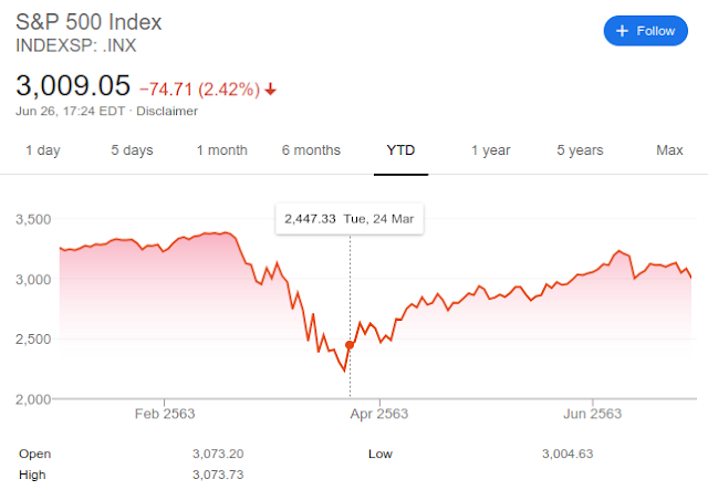 S&P 500 2020 Chart