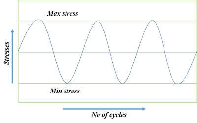 What is Fatigue Testing?