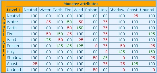 elemental table ragnarok brokeasshome com ragnarok chart