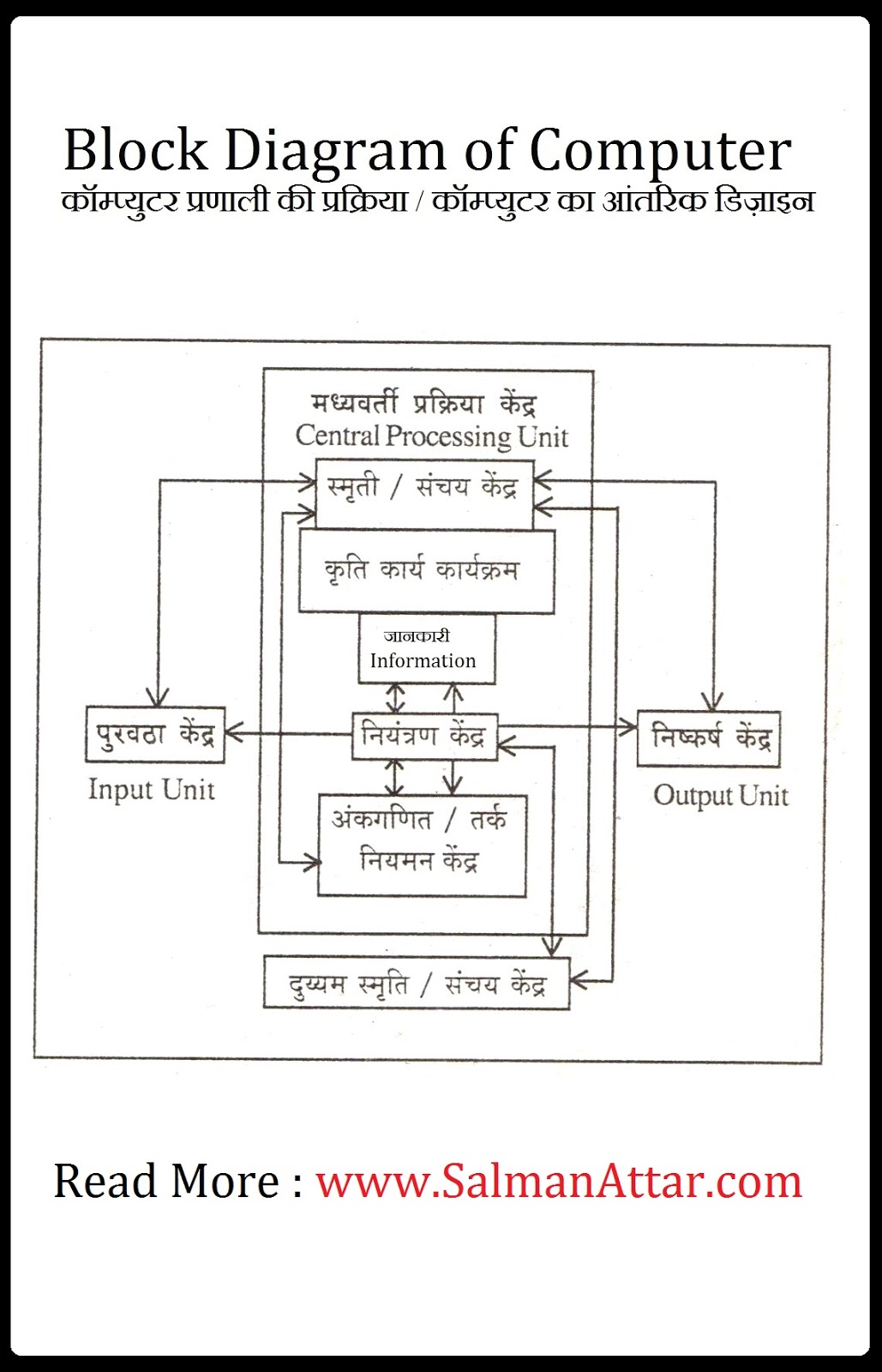 Block Diagram Of Computer In Hindi Salman Attar