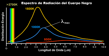 EL FÍSICO LOCO: Cuerpo Negro. Ley de Wien. Ley de Stefan-Boltzmann