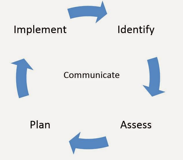 PRINCE2 HOW2: PRINCE2 Risk