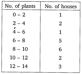 ncert question for class-10 maths chapter 14 ex 14.1