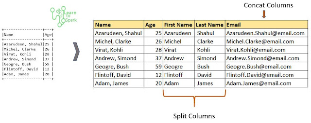 Split and Merge Columns in Spark Dataframe | Apache Spark | Using PySpark