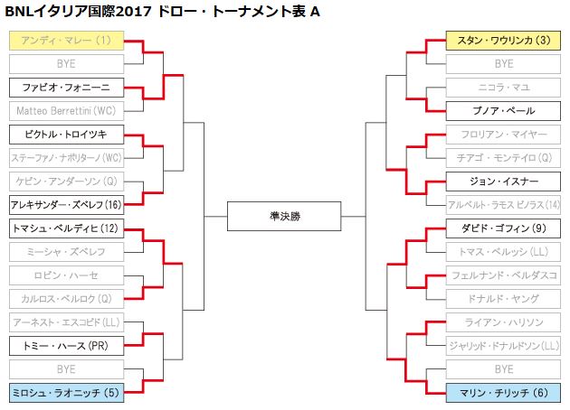 たうてに君ブログ 錦織 Bnlイタリア国際初戦てに