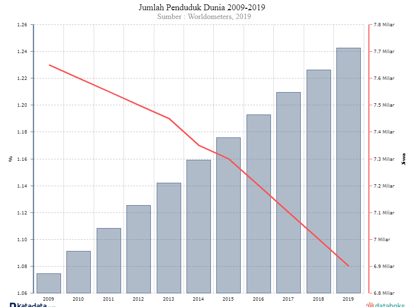 PERTUMBUHAN PENDUDUK DUNIA (TAMBAH DENGAN TABEL) TERUTAMA INDONESIA