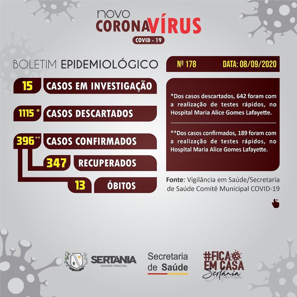 Sertânia se aproxima dos 400 casos de Covid-19