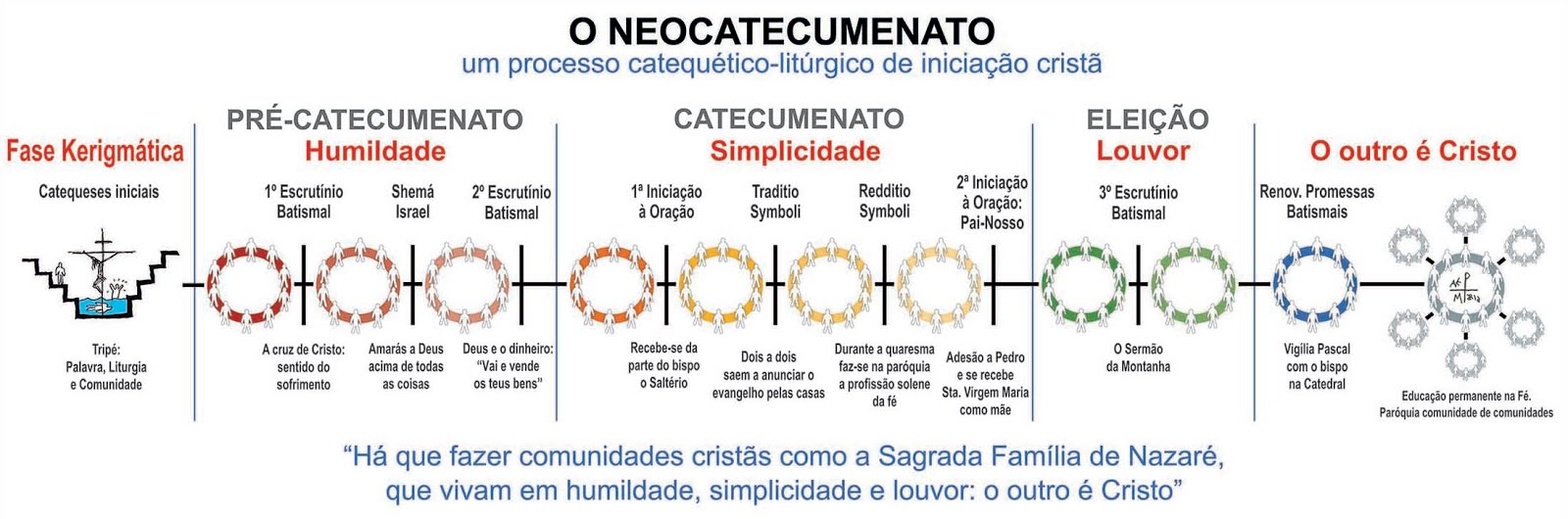 O Neocatecumenato