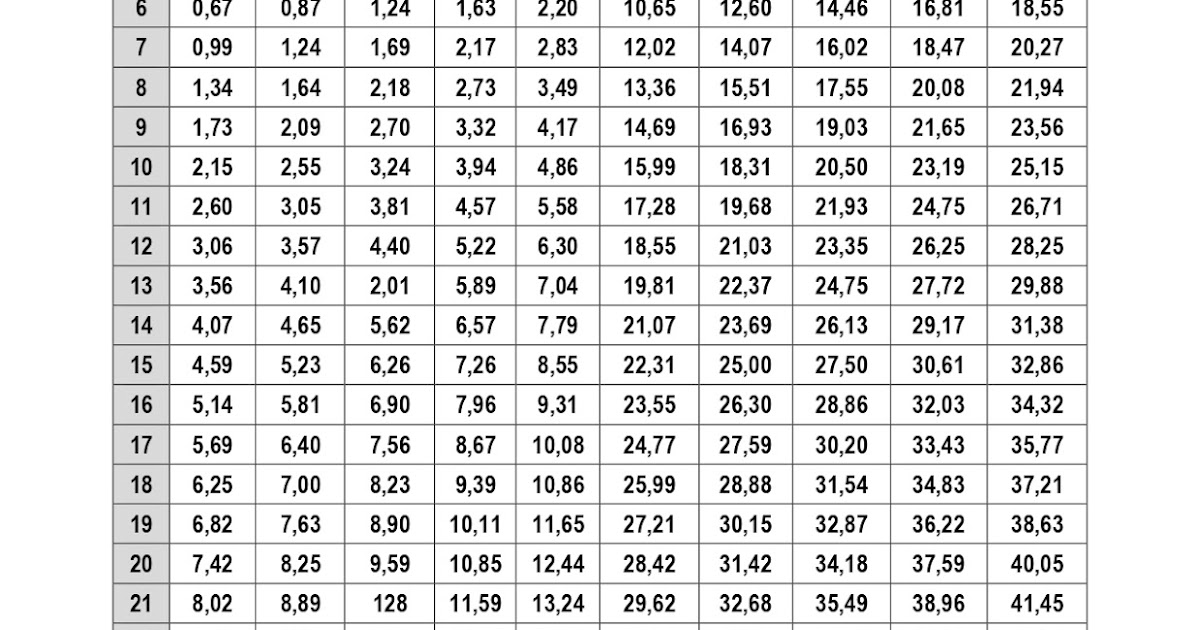 Epidemiologia y Estadística Tabla para chi cuadrado