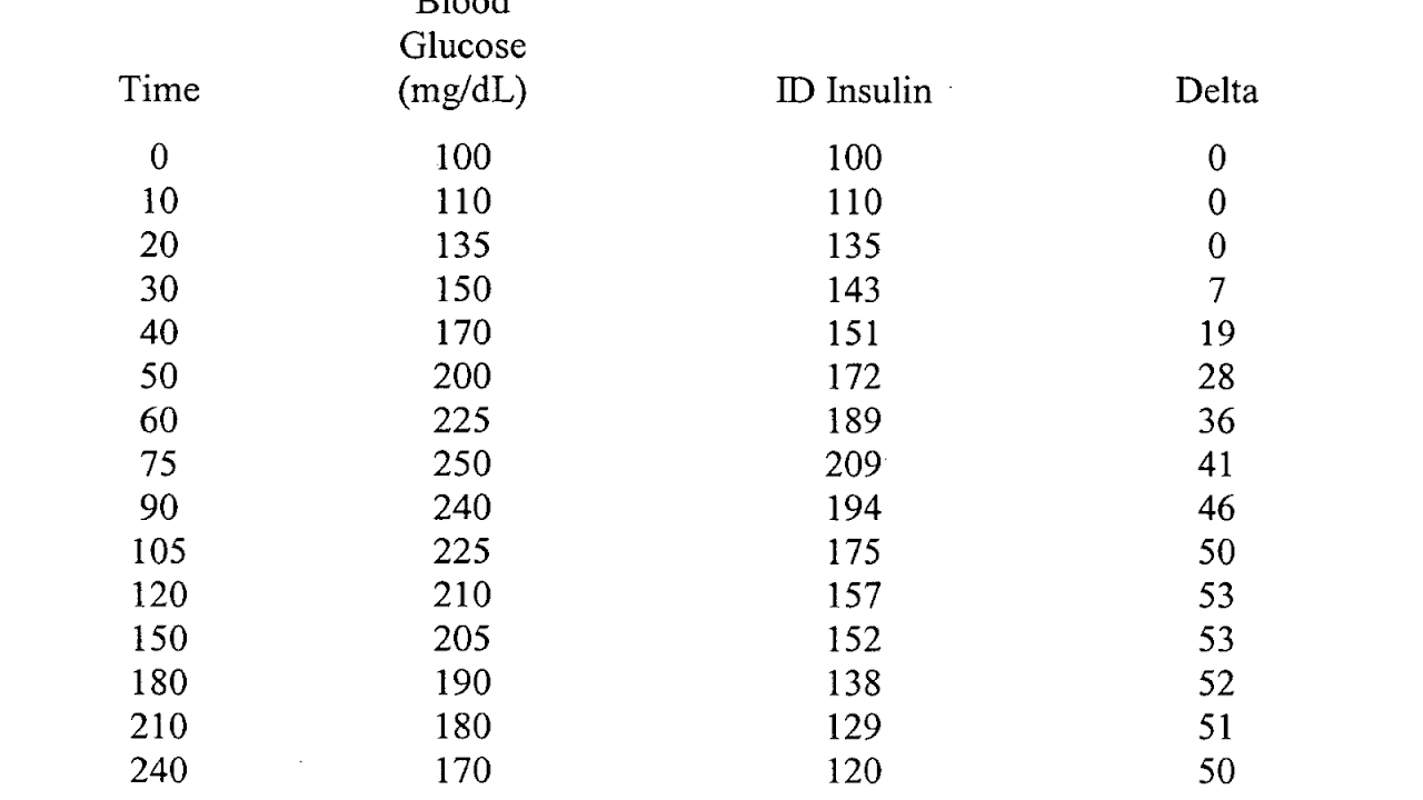 Sliding Scale Insulin Advantages