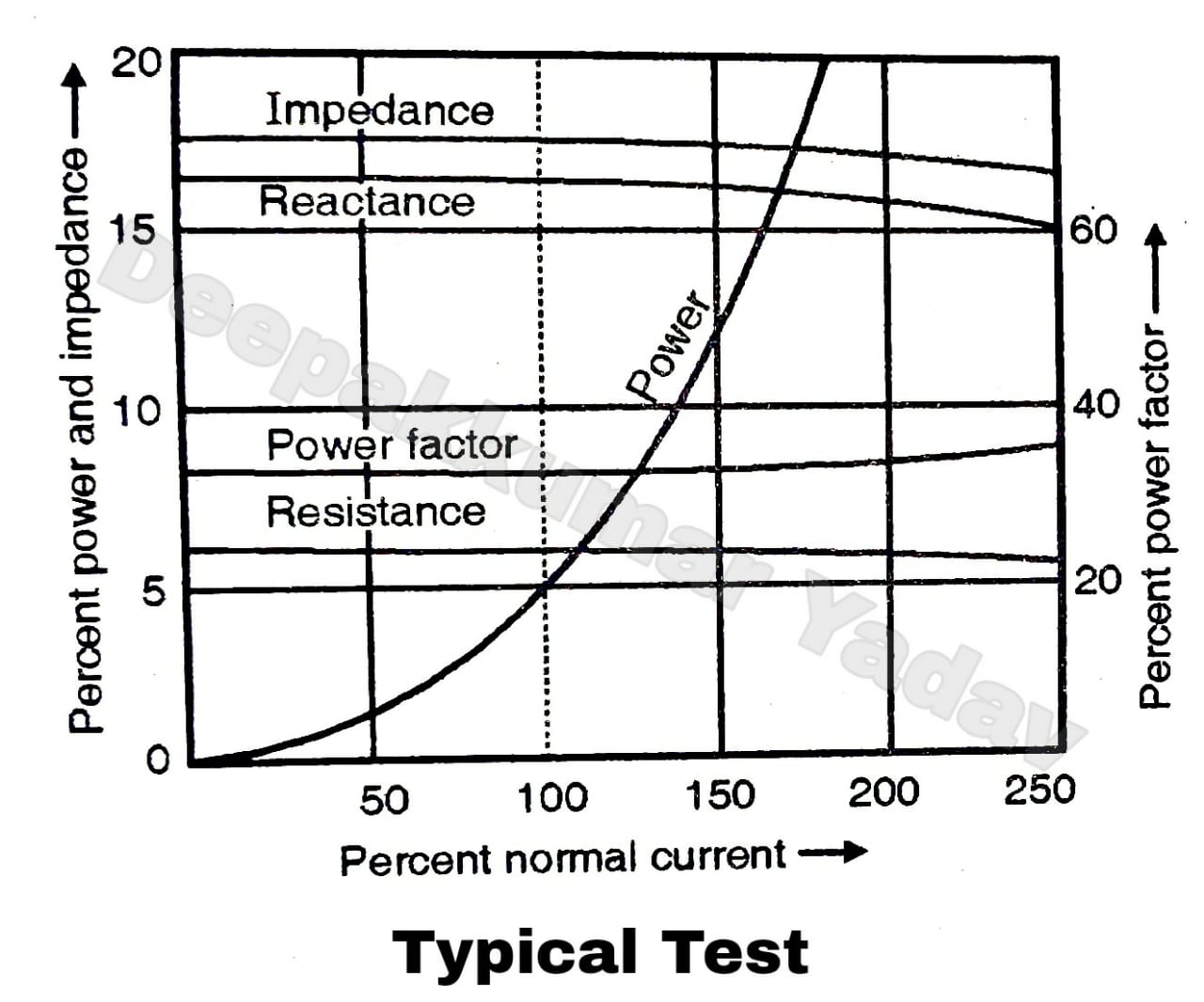 Parameters do We Get From no Load Test and Blocked Rotor Test on 3Φ