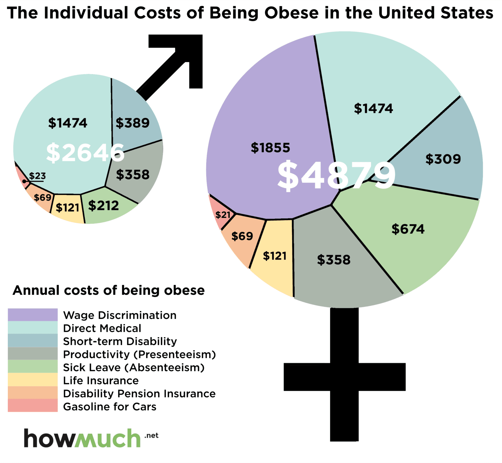 The individual cost of being obese in the U.S.