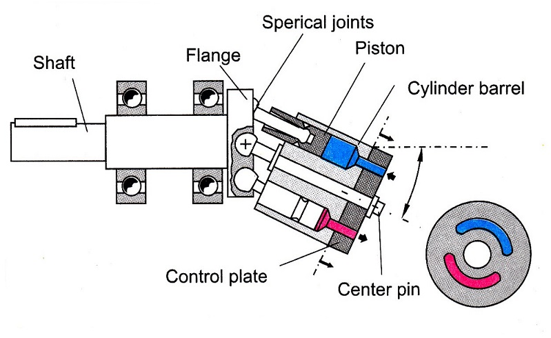 Different Types of Hydraulic Pumps - Engineering Arena | Projects