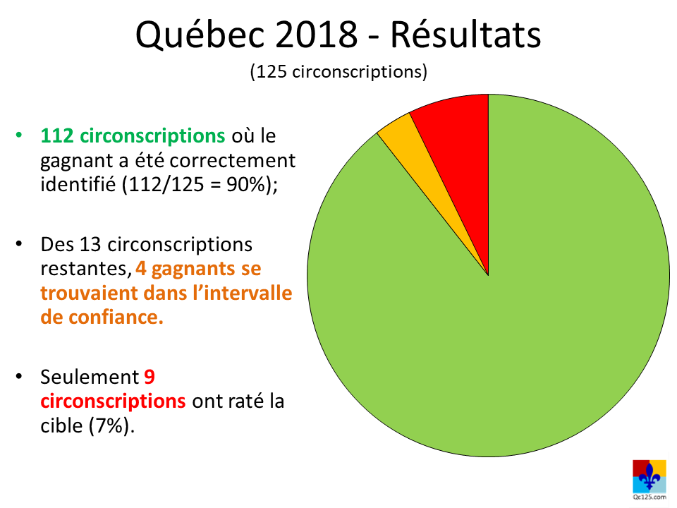 À propos de la méthodologie de Qc125