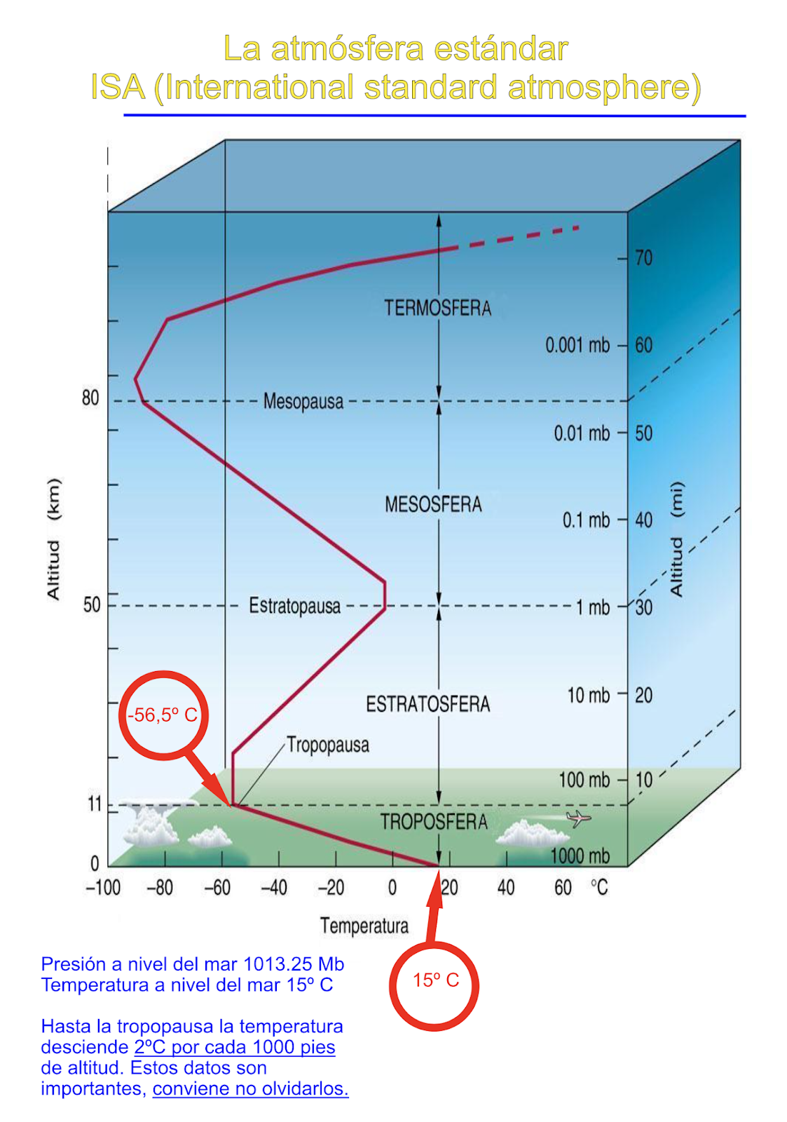 Visitar el cielo La altitud de