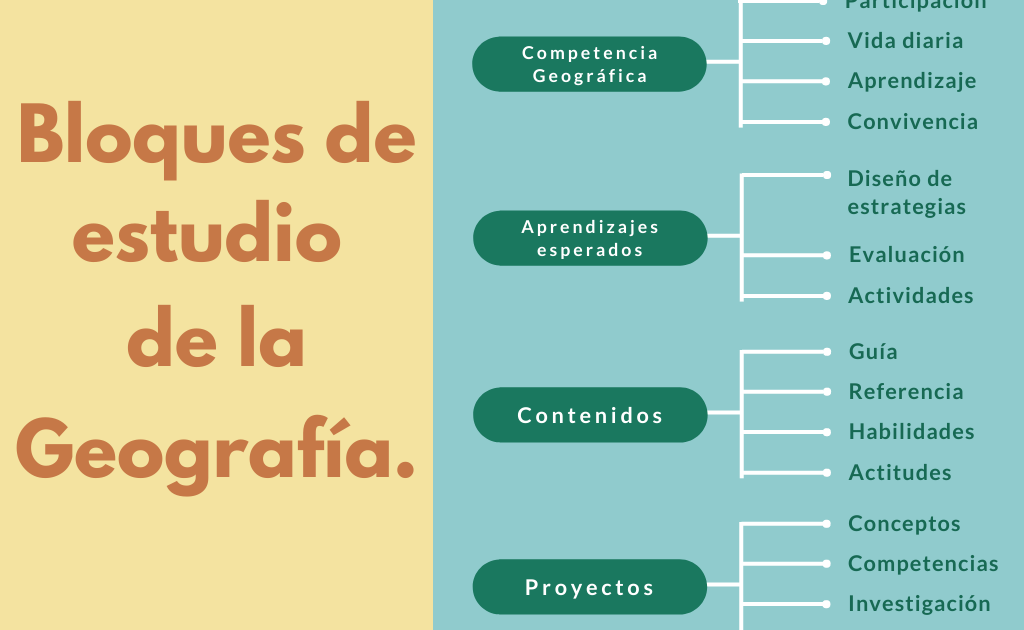 Bloques de estudio de la Geografía.