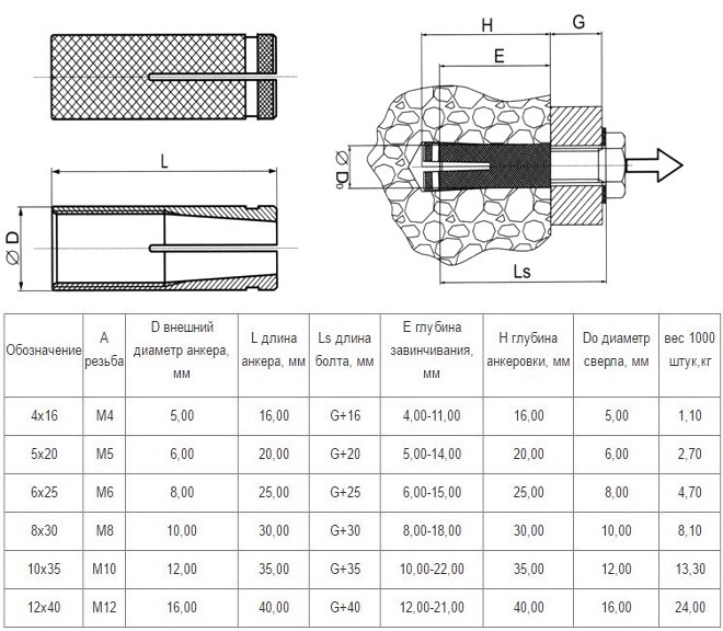 Анкеры — виды, назначение, различия Анкеры — виды, назначение, различия