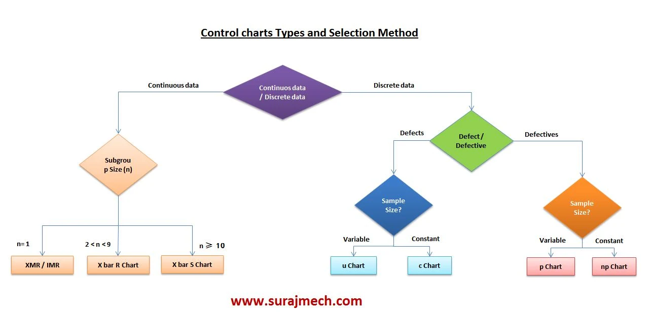 Control charts Types and Selection Method