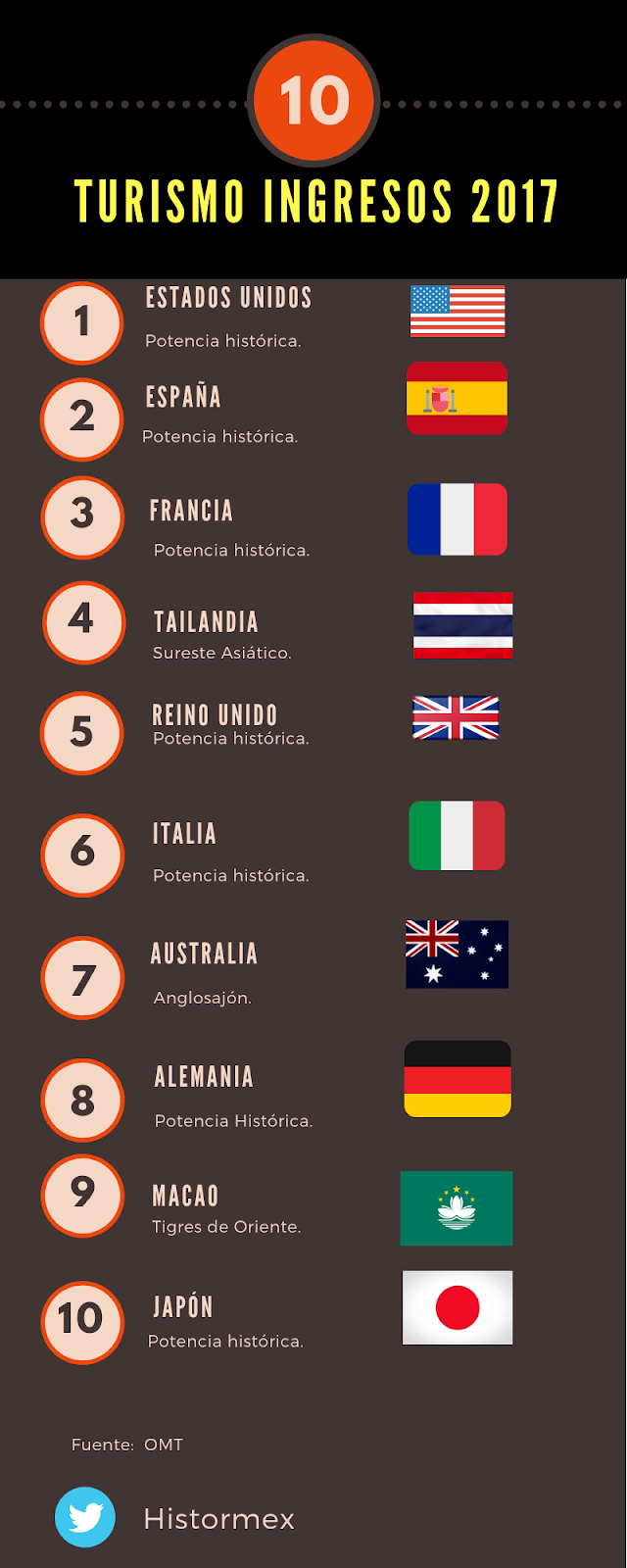 Turismo Cultural en Iberoamérica Ranking de Turismo Mundial, 2017