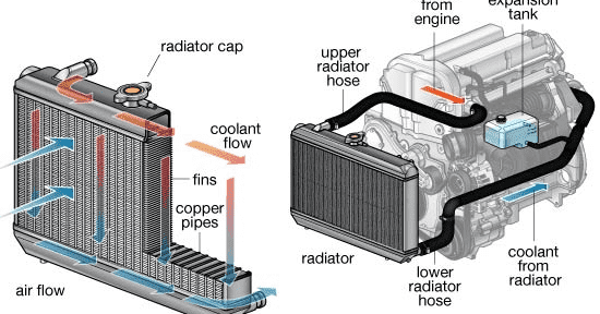 How a radiator works?