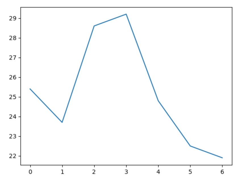 小狐狸事務所: Python 學習筆記 : Matplotlib 資料視覺化 (一) 基本篇