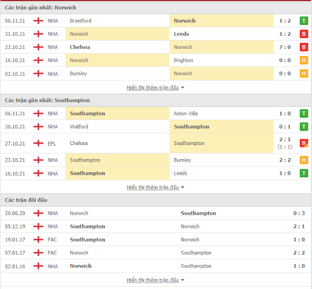 [Image: thong-ke-norwich-southampton-20-11.PNG]