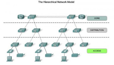 Core Layer, Distribution Layer, Access Layer (Model Jaringan Hirarki ...