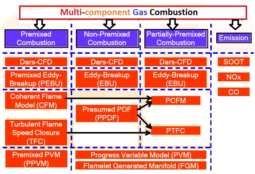 CFD Modeling of Turbulent Combustion · CFD Flow Engineering