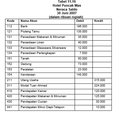 Neraca Saldo Dan Laporan Keuangan Pada Akuntansi Perhotelan Our Akuntansi