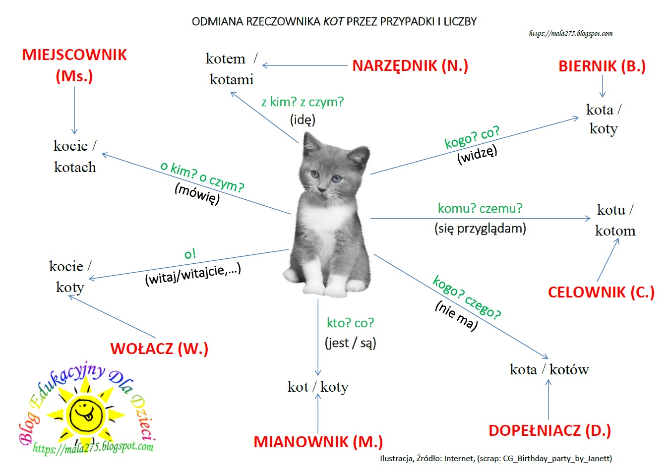 Odmiana Przez Przypadki I Liczby BLOG EDUKACYJNY DLA DZIECI: ODMIANA RZECZOWNIKA "KOT" PRZEZ PRZYPADKI I
