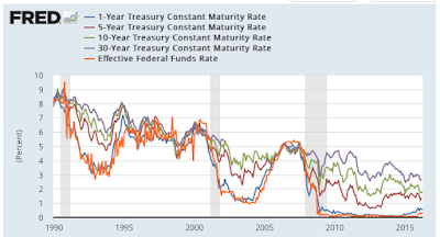 the federal reserve’s next experiment pegging long term interest rates