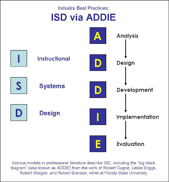 مراحل وخطوات التصميم التعليمي وفقا لنموذج ADDIE