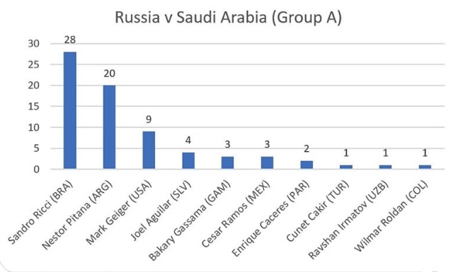 Law 5 The Referee According to our readers, Sandro Ricci (BRA