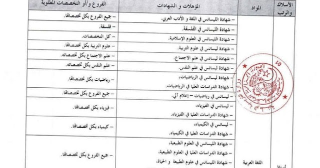 بعض التخصصات المطلوبة لمسابقة الاساتذة الطور الابتدائي  ( هذه بعض التخصصات فقط بحيث تقريبا جميع التخصصات يمكنها المساركة)  :