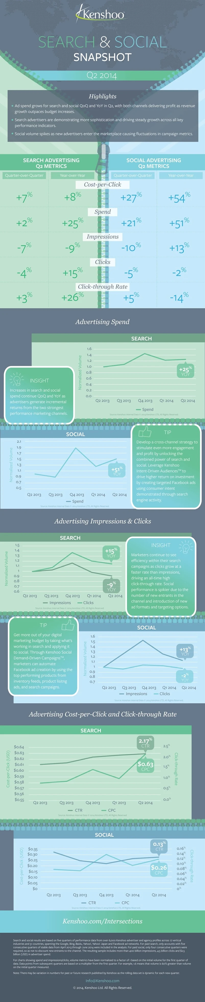 Search and Social Media Advertising Trends: Q2 2014 - #infographic