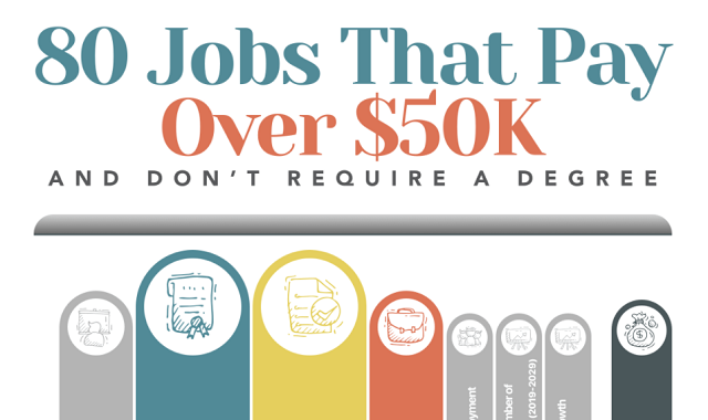 80 Jobs That Pay Over $50K and Don't Require a Degree