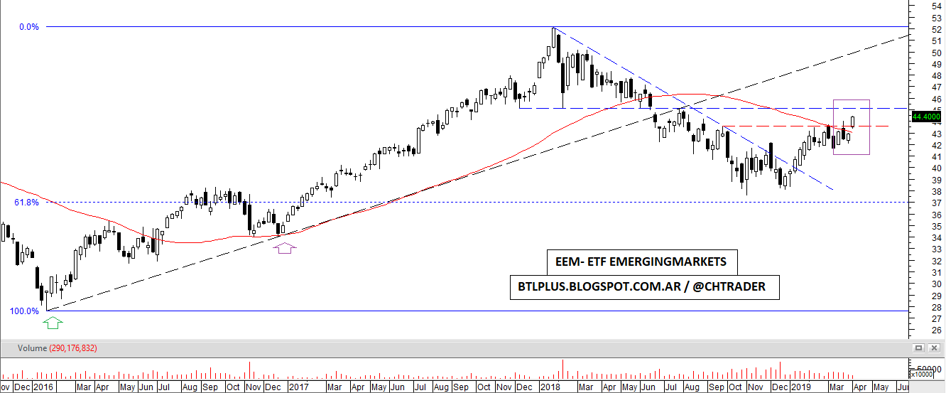 Behind the lines EEM ( ETF EMERGINGMARKETS ) + FXI ( ETF CHINA) UPDATE