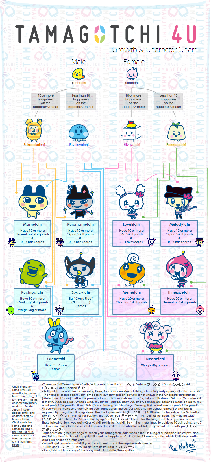 Tamagotchi Connection V2 Growth Chart - Tama Town