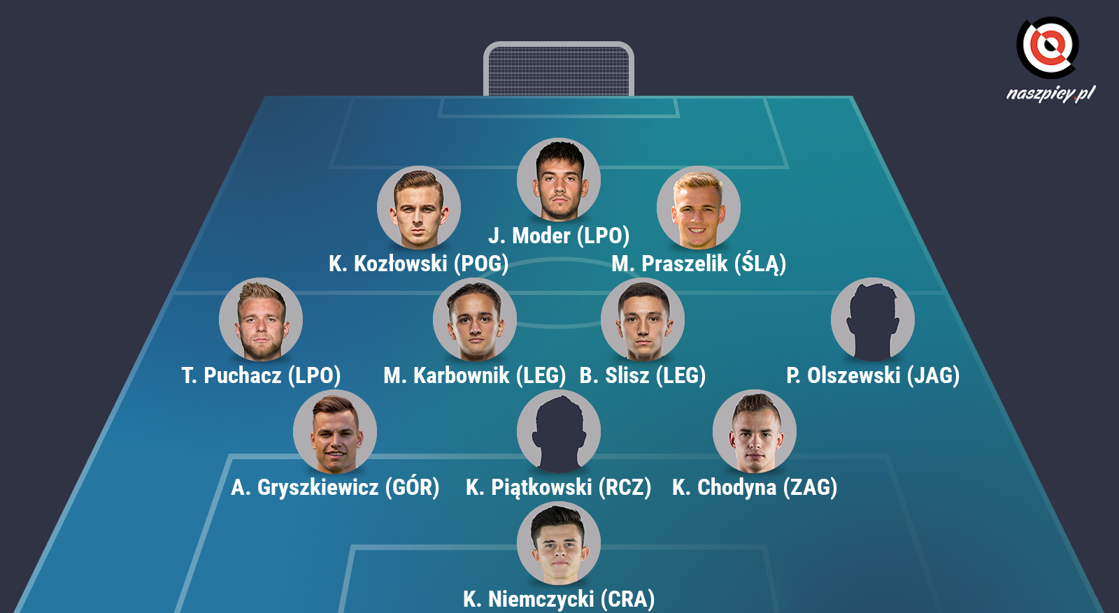 Młodzieżowa jedenastka jesieni PKO Ekstraklasy 2020/21 na podst. InStat Index<br><br>fot. cracovia.pl, gornikzabrze.pl, lechpoznan.pl, lechia.pl, legia.com, piast-gliwice.eu, tspodbeskidzie.pl, pogonszczecin.pl, stalmielec.com, slaskwroclaw.pl, wartapoznan.pl, wisla.krakow.pl, wisla-plock.pl, zaglebie.com<br><br>graf. Bartosz Urban