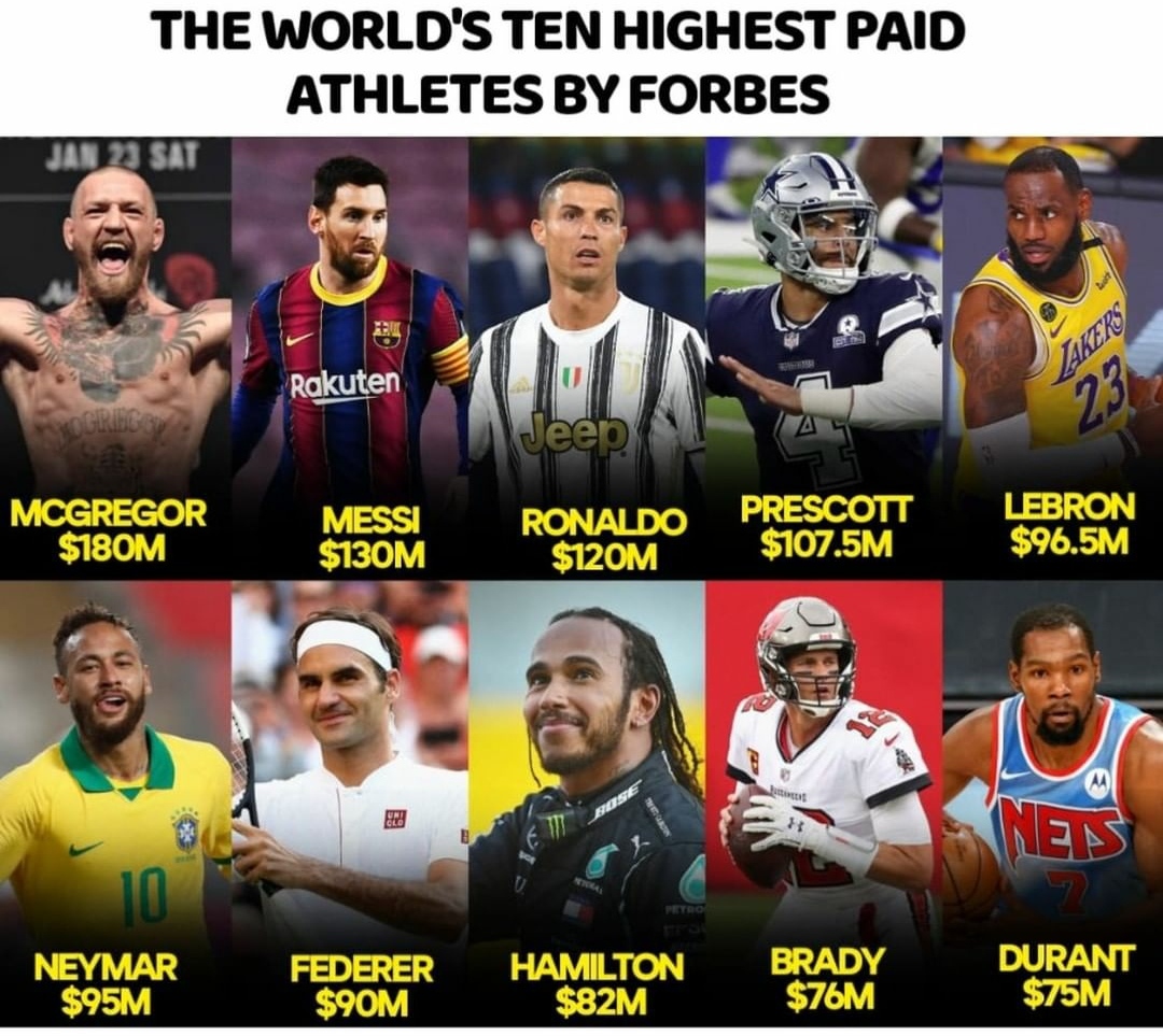 World's 10 Highest Paid Athletes by Forbes