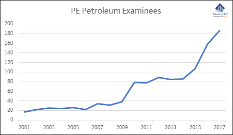 PE Petroleum Examinees