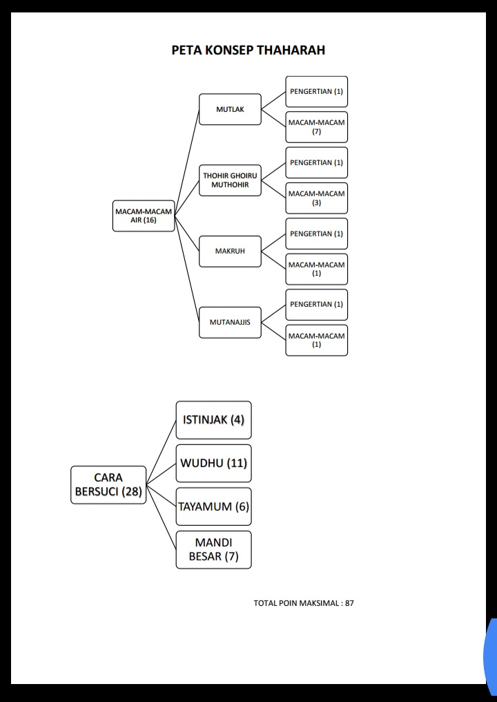 Peta Konsep Thaharah