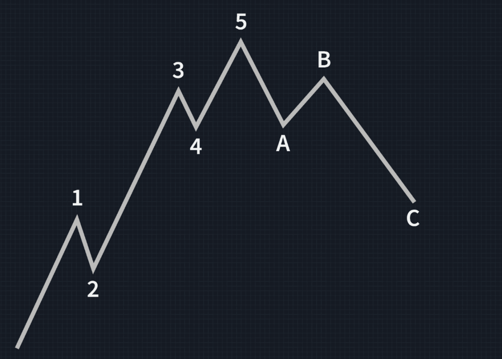 New approach to intraday & swing trading: Elliott wave theory