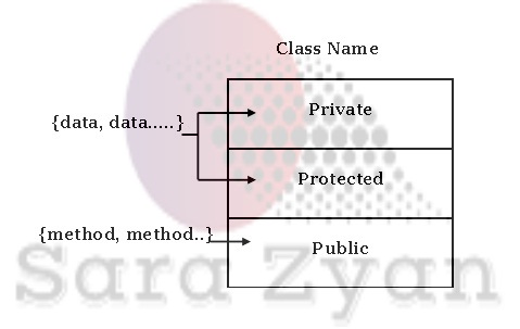 C++ Object Oriented Programming | Sara Zyan