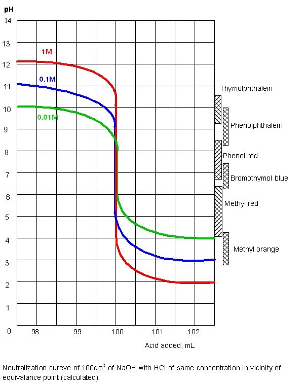 Chemistry Laboratory Titration of a strong base with a strong acid