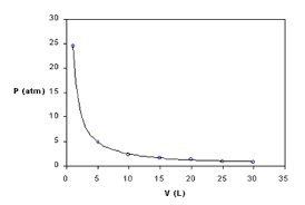 grafico volumen vs temperatura