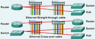 Penggunaan Kabel UTP