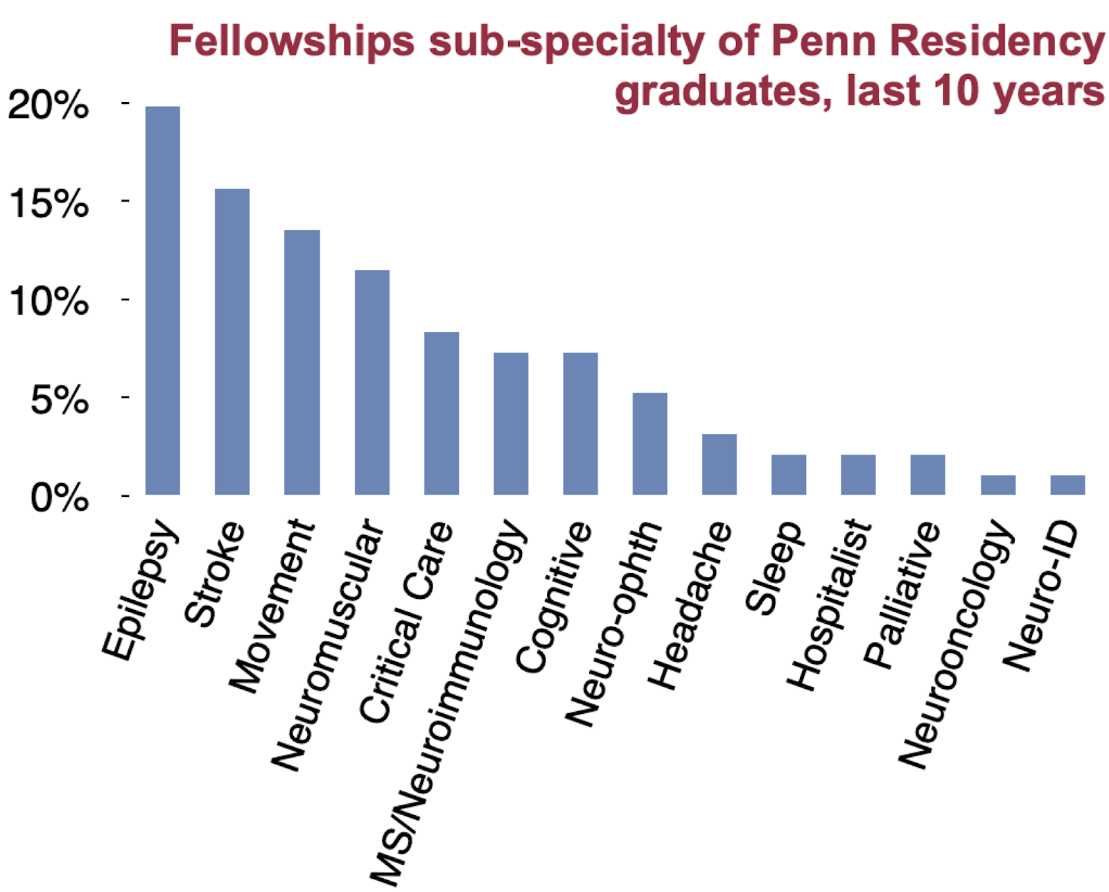 Residents & Career Paths Penn Neurology Residency Program Residents & Career Paths Penn Neurology Residency Program